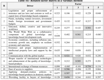 Table (6)- Rotated factor matrix in a varimax method  Factor