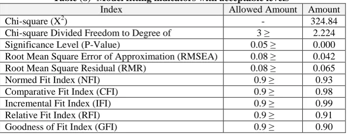 Table (8)- Model fitting indicators with acceptable levels Index Allowed Amount