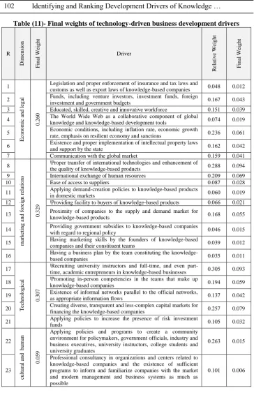 Table )11(- Final weights of technology-driven business development drivers 