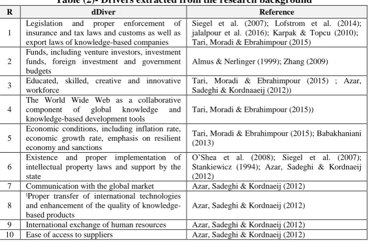 Table (2)- Drivers extracted from the research background 