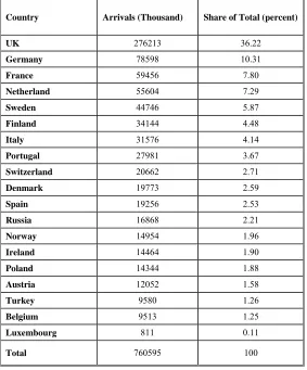 Table 1: Tourist Arrivals by Country of Origin (2007) 
