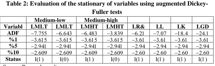 Table 2: Evaluation of the stationary of variables using augmented Dickey- Fuller tests 