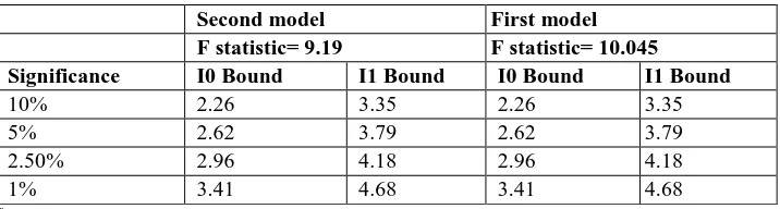 Table 6: Result of Bounds Test 