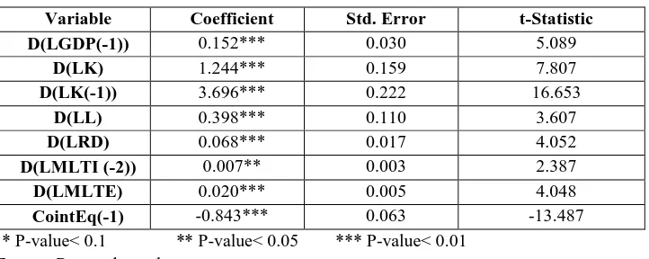 Table 10: estimation of error correction model - second model 