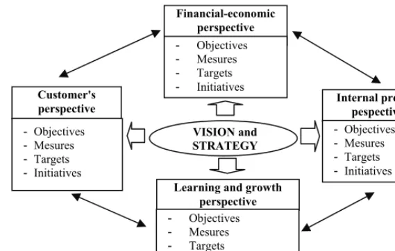 Fig. 2. Balanced scorecard [14] 
