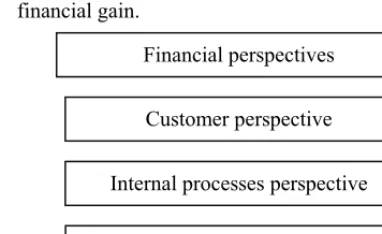 Figure 6, where everything is oriented towards financial gain. 