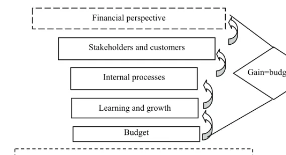 Fig. 7.  Effect-Causal links of SBSC of non-profitable organisations 