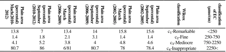 Table 4. The assigned area to EC classes of Ravar plain 