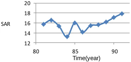 Fig. 9. SAR temporal changes of aquifer during statistical period 