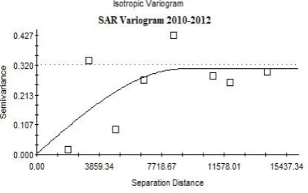 Fig. 1. SAR Variograms of Ravar plain during study period 