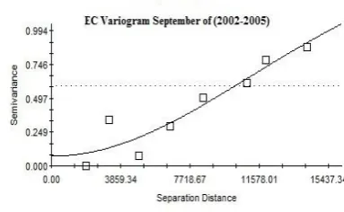 Fig. 2. EC Variograms of Ravar plain durin study period 