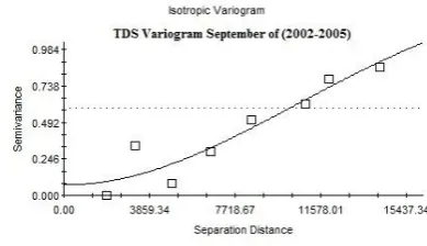 Fig. 3. TDS Variograms of Ravar plain during study period 