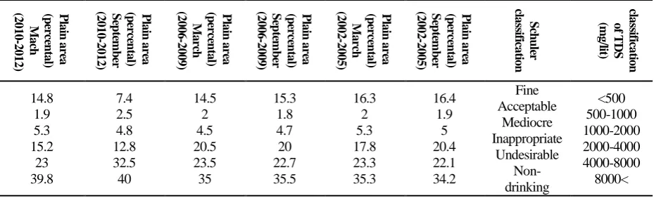 Table 3. The assigned area to TDS classes of Ravar plain 