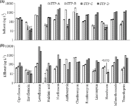 Fig. 2. Comparison of the antibiotic concentrations in influent (A) and effluent (B) samples in the STPs in Japan (STP–A and STP–B) and China (STP–C and STP–D) 