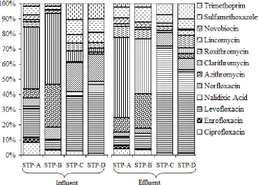 Fig. 3. Comparison of composition profile of the selected antibiotics in influent and effluent in the STPs in Japan (STP–A and STP–B) and China (STP–C and STP–D) 