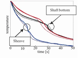 Fig. 4. Pulley cooling curve 