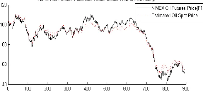 figure (3) – Filtered state variable (oil spot price) () and the one month oil futures price (F1) / one factor pricing model with uniform jump 