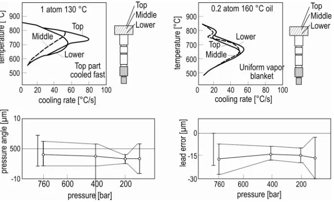 Fig. 5. Relation between Oil surface pressure and cooling curve.[10] 