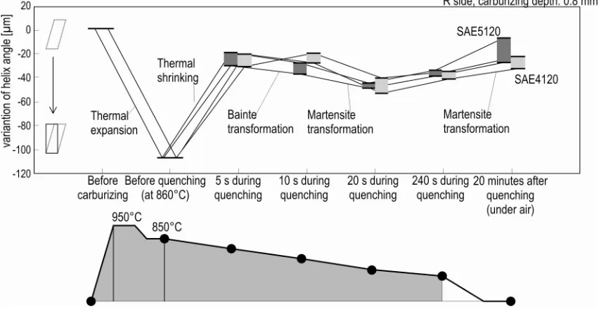 Fig. 7. Time step change of the Helical angle of Gear teeth during quenching [17]  