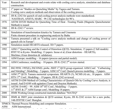 Table 1. Timeline in cooling curve test methods JIS standard, ASTM and ISO.