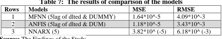 Table 7:  The results of comparison of the models MSE 1.64*10^-5 