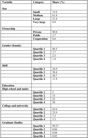 Table 1: Summary Statistics of Large Manufacturing Firms Data(1998-2005)Variable  