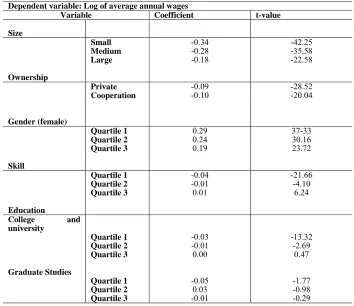 Table 2: The Random Effects Estimation Results (1998-2005)