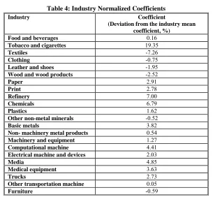 Table 4: Industry Normalized Coefficients 