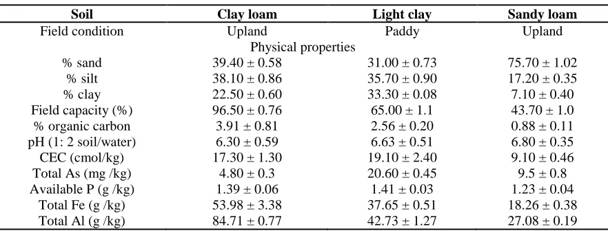 Table 1. Physicochemical properties of the three selected soils used in the experiment 