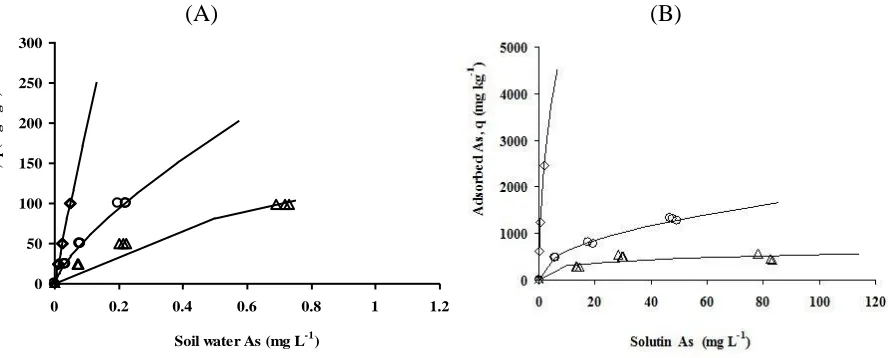 Figure 3 shows that adsorption patterns were fit to modified form of linear Freundlich adsorption isotherm