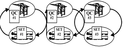 Fig. 1 shows the current YT operation concept of the dedicated strategy where a group of YTs is assigned to a QC and deliver containers only for 