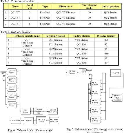 Fig. 6.  Sub-model for YT moves to QC