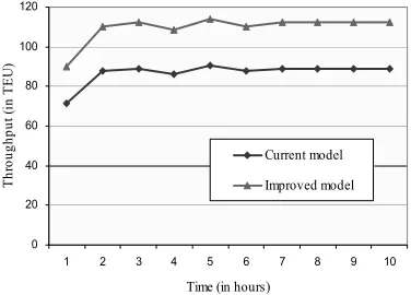 Fig. 10. The status of throughput according  to time progress
