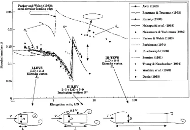 Fig. 4. [11]  Classes of vortex formation observed with increasing elongation of different prismatic bodies: Class I leading – edge vortex shedding; Class II impinging leading – edge vortices; Class III trailing – edge vortex shedding