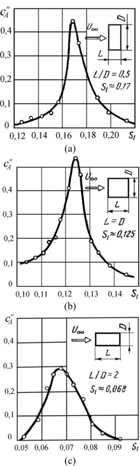 Fig. 6. [12]  Evolution of vortex shedding frequency with wind velocity over elastic structure