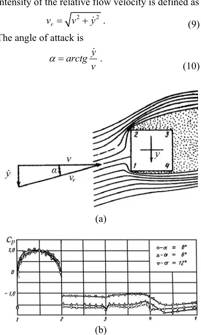 Fig. 7. [6]  Occurrence of galloping for the square cross section; (a) relative velocity of fluid flow; (b) – pressure distribution