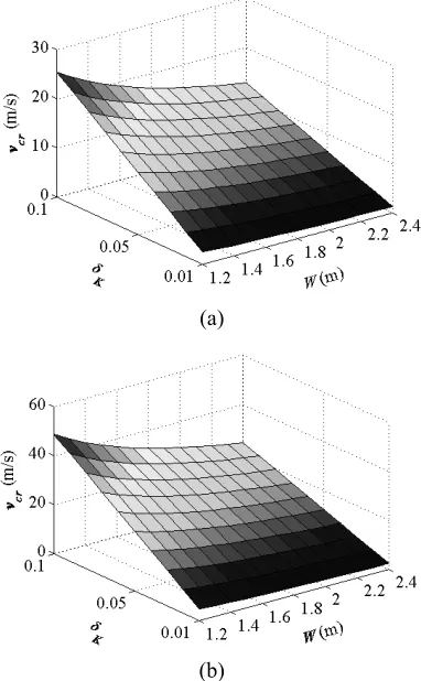 Fig. 3. The obtained results indicate that the galloping vibrations may occur even for the wind velocities permitted during MEWP operation