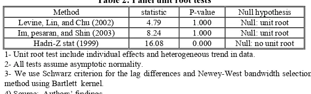 table 2, P-values of LLL, IPS and Hadri (1999) tests show, none of them can 