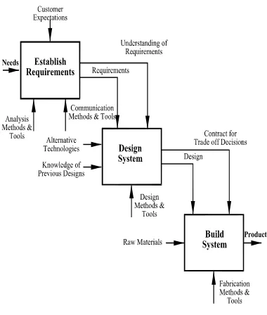 Table 1. List of IDEF methods Type Description of IDEF methods 