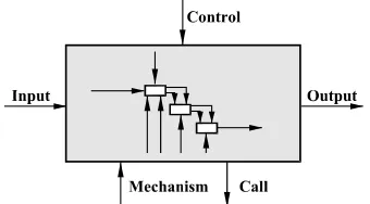 Fig. 2  Basic concepts of IDEF0 methodology