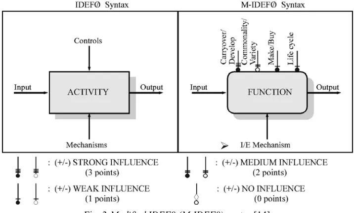 Fig. 3 Modified IDEF0 (M-IDEF0) syntax [14] 