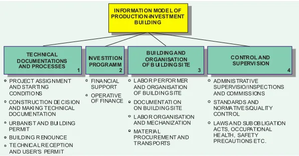 Fig. 5.  Information model production-investment building- activity tree process