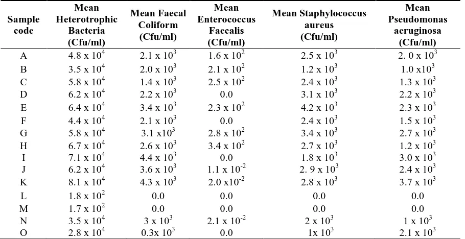 Table 4. Permissible microbial contents in swimming pools 
