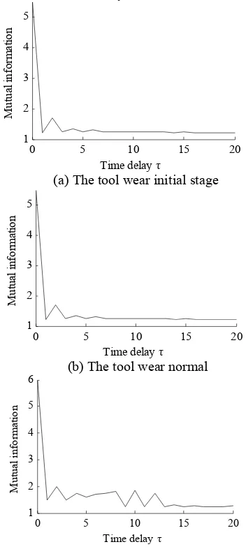 Fig. 2.  The time domain shape of tool wear acceleration signals 