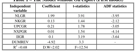 Table 1 – The Model without Oil export (First model) 