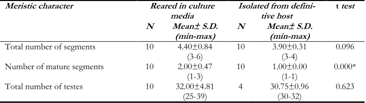 Table 3: Descriptive analysis of meristic characters in the Adult Echinococcus granulosus worm reared in culture media and isolated from definitive host