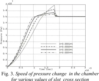 Fig. 3. Speed of pressure change  in the chamber  