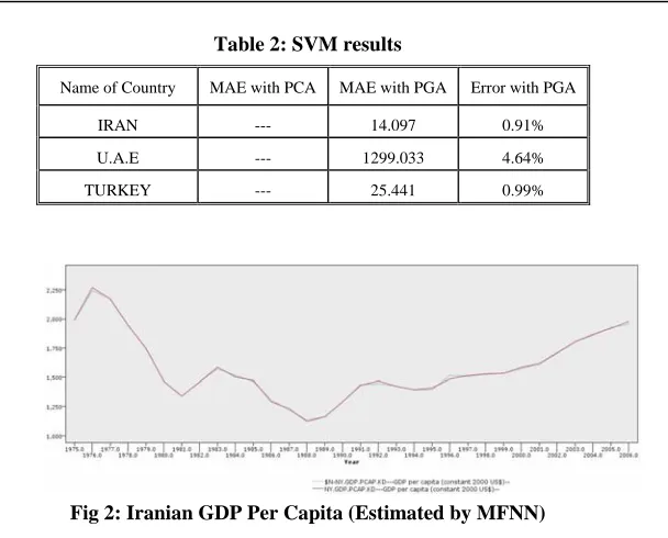 Fig 3: U.A.E GDP Per Capita (Estimated by MFNN) 