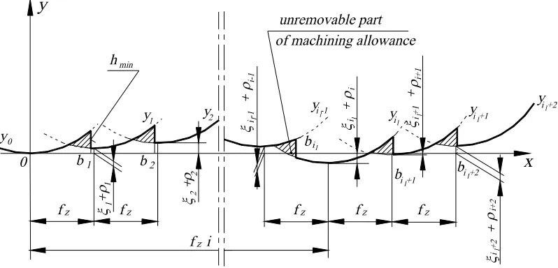 Fig. 1. Lateral roughness profile of a  surface face-milled with the feed rate fz  with a milling head equipped with round corner cutters with the radius rε due to relative displacements of the tool and ξ