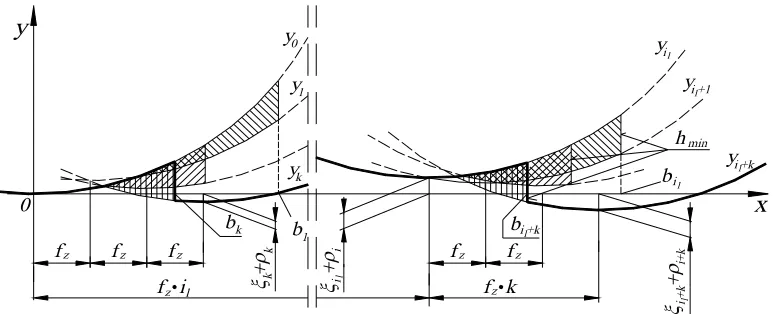 Fig. 2. Lateral roughness profile of a surface face-milled with a low feed rate fz using round corner cutters with the radius rε, due to  relative displacements ξ  of the tool and the workpiece and an ilinstantaneous position of cutters due to a face run-out 